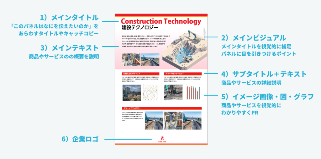 展示パネルの基本構成を説明しているイラストです。上からメインタイトル、メインビジュアル、メインテキスト、サブタイトル+テキスト、イメージ画像・図・グラフ、企業ロゴの順番で構成されています。