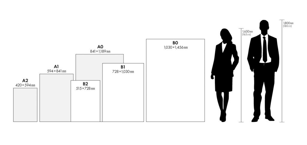 展示パネルやポスターで使われる用紙サイズ(A0・A1・A2・B0・B1・B2)の寸法比較と、人の身長との大きさイメージ図。アズクリエイトによる展示パネル制作の用語解説。