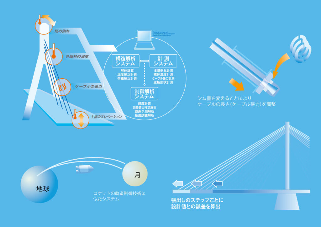 橋梁工事の複雑な施工技術をわかりやすく解説した展示パネルのイラスト。ケーブル張力や主桁のエレベーション、構造解析システムや計測システムの仕組みを図解で示し、最新の橋梁工法を視覚的に理解できるようにデザインされています。専門知識を持たない来場者でも施工プロセスや技術的なポイントを直感的に把握できる展示会向けの解説用パネルです。